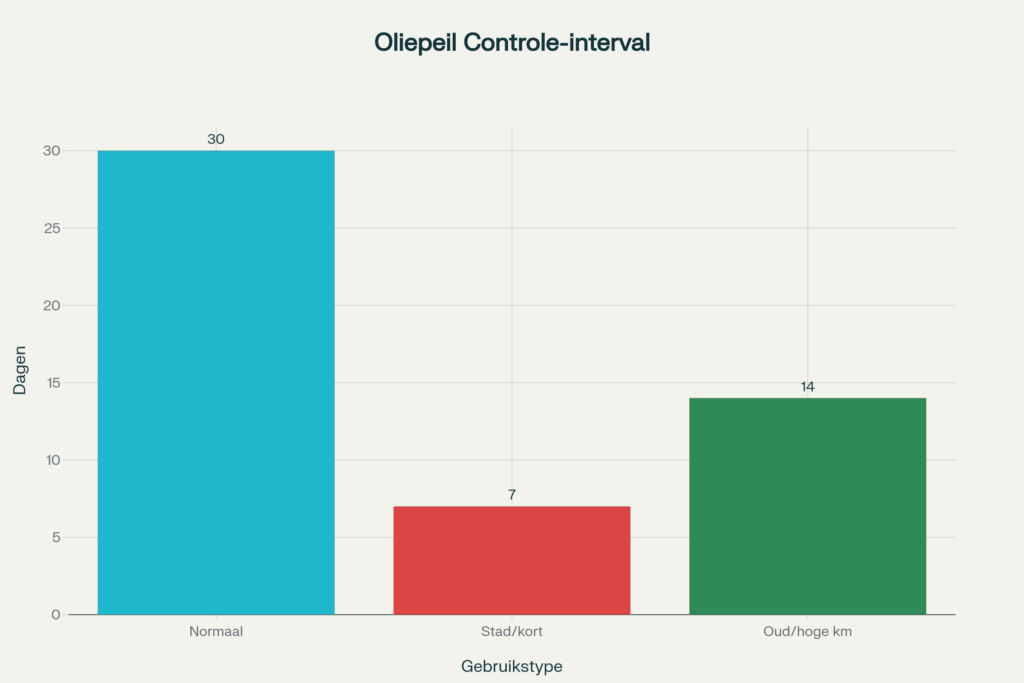 Grafiek toont advies voor oliepeil controle bij normaal, stadsgebruik en hoge kilometerstand in jouw regio.