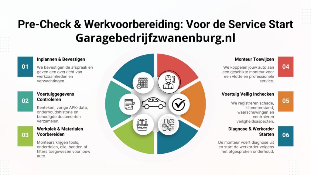Pre-check serviceproces auto reparatie Zwanenburg infographic met werkvoorbereiding en diagnose stappen